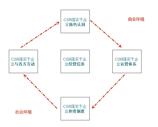 five-D-in-organising-business(CHN)