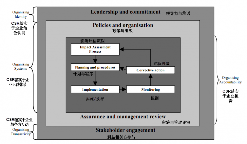 CSR management model