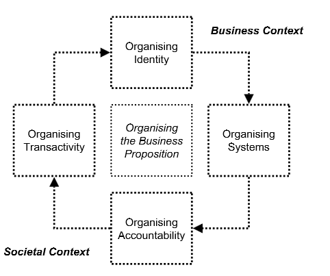 five-D-in-organising-business(ENG)
