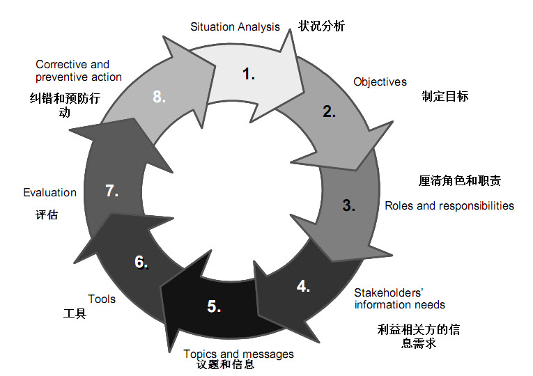 Engagement Process Cycle.jpg